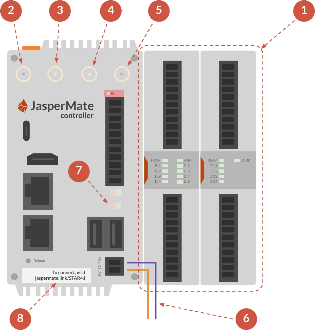 The JasperMate base unit with numbered callouts: the I/O cards sliding onto the side bus, the WiFi antenna socket, the ANT1 and ANT2 4G sockets, the GPS socket, the 12-36V DC supply terminals, the PW and WK status LEDs, and the setup URL printed on the front label.