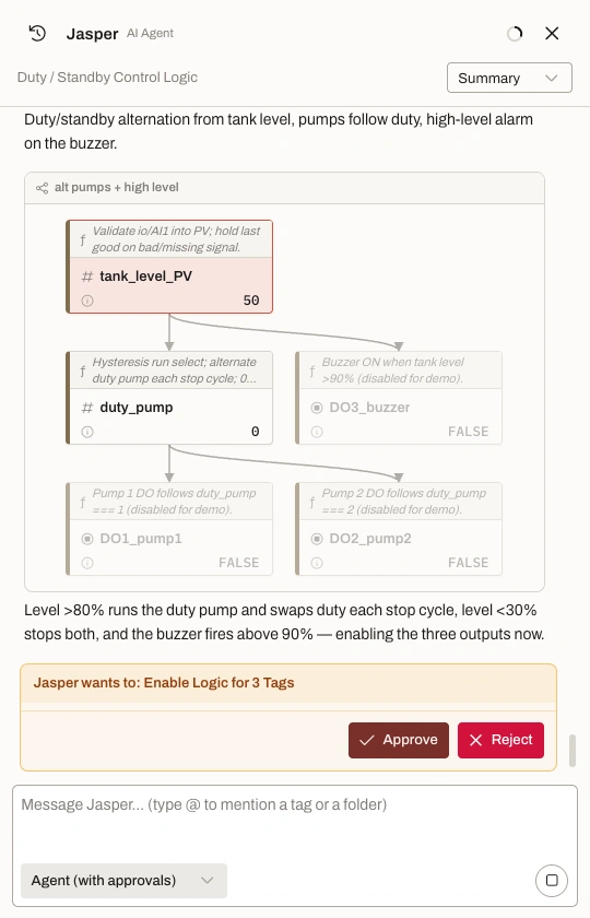 The Jasper agent panel in Agent (with approvals) mode, on a program called Duty / Standby Control Logic. A flow group named "alt pumps + high level": tank_level_PV reading 50 branches to a duty_pump selector reading 0 and to DO3_buzzer, and duty_pump in turn drives DO1_pump1 and DO2_pump2. All three output nodes read FALSE and are greyed out as not yet live. Underneath, an amber card headed "Jasper wants to: Enable Logic for 3 Tags" offers Approve or Reject.